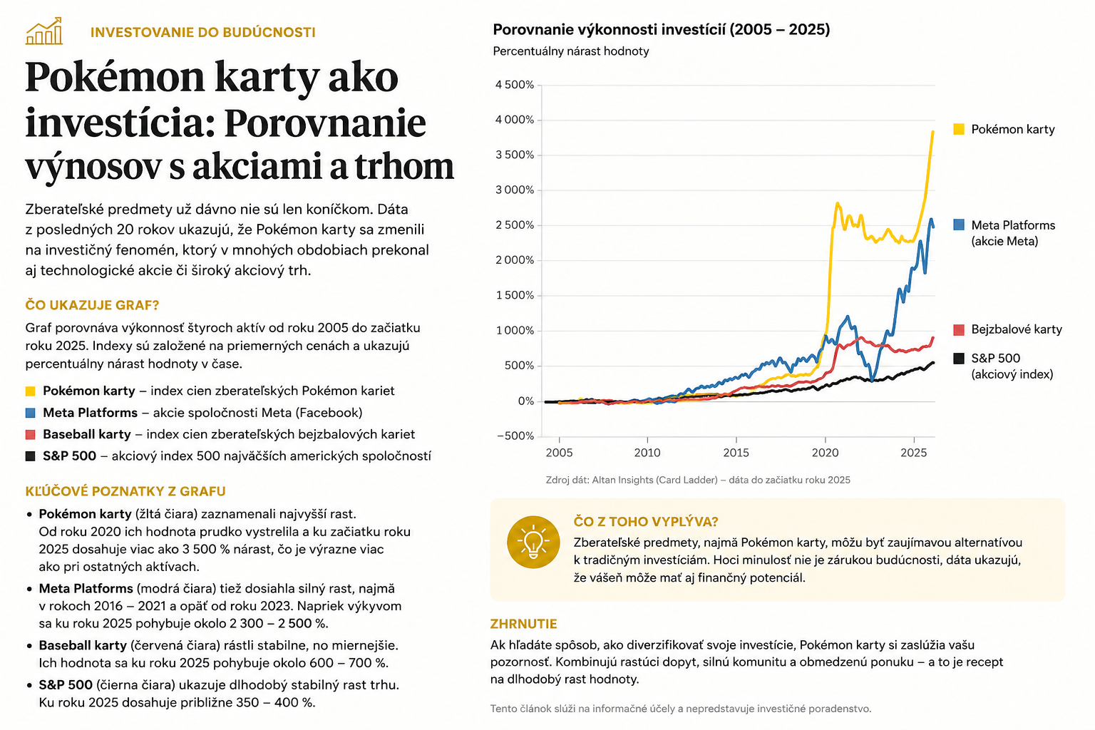 Pokémon karty ako investícia – porovnanie s Meta Platforms, baseballovými kartami a indexom S&P 500